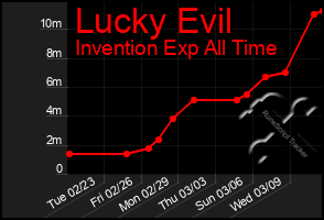 Total Graph of Lucky Evil