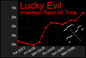 Total Graph of Lucky Evil