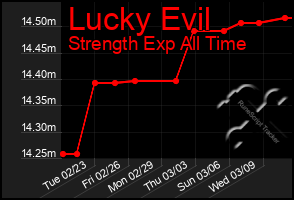 Total Graph of Lucky Evil