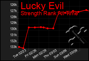 Total Graph of Lucky Evil