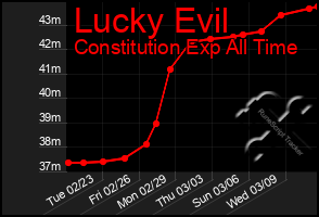 Total Graph of Lucky Evil