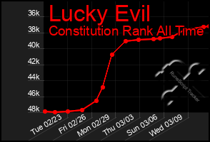 Total Graph of Lucky Evil