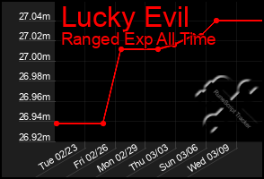 Total Graph of Lucky Evil