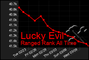 Total Graph of Lucky Evil