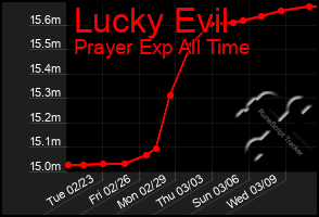 Total Graph of Lucky Evil