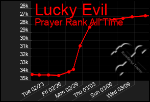 Total Graph of Lucky Evil