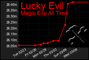 Total Graph of Lucky Evil