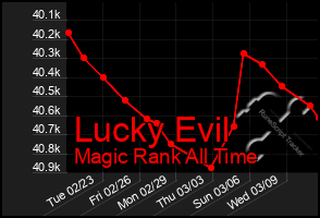 Total Graph of Lucky Evil