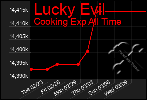 Total Graph of Lucky Evil