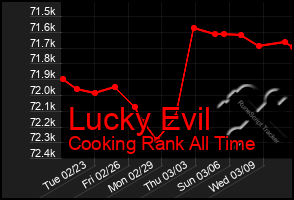 Total Graph of Lucky Evil