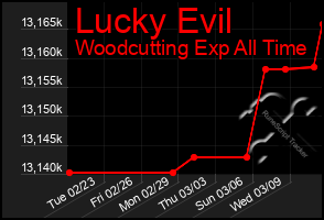 Total Graph of Lucky Evil