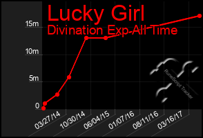 Total Graph of Lucky Girl