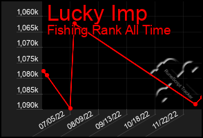 Total Graph of Lucky Imp