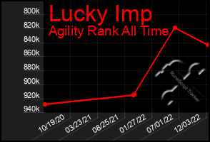 Total Graph of Lucky Imp