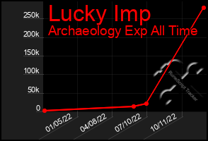 Total Graph of Lucky Imp