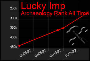 Total Graph of Lucky Imp