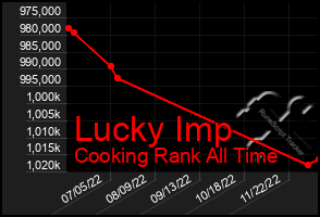 Total Graph of Lucky Imp