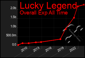 Total Graph of Lucky Legend