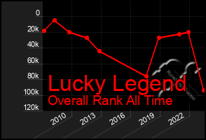 Total Graph of Lucky Legend