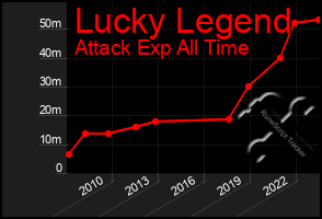 Total Graph of Lucky Legend