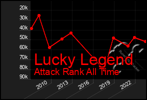 Total Graph of Lucky Legend