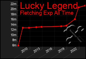 Total Graph of Lucky Legend