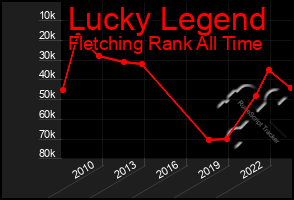 Total Graph of Lucky Legend