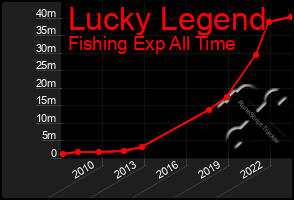 Total Graph of Lucky Legend