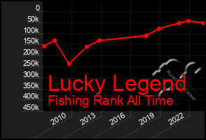 Total Graph of Lucky Legend