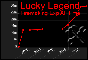 Total Graph of Lucky Legend