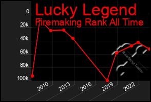 Total Graph of Lucky Legend