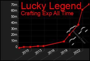 Total Graph of Lucky Legend