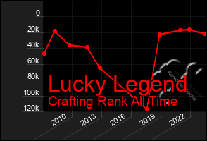 Total Graph of Lucky Legend