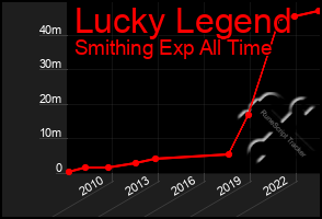 Total Graph of Lucky Legend