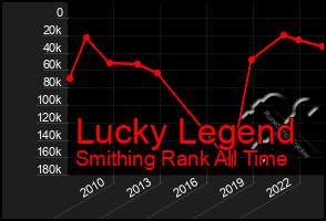 Total Graph of Lucky Legend