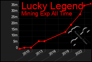 Total Graph of Lucky Legend