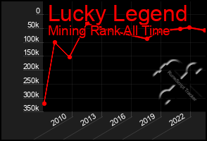 Total Graph of Lucky Legend