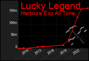 Total Graph of Lucky Legend