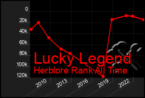 Total Graph of Lucky Legend