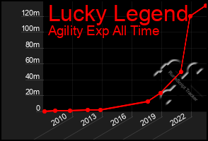 Total Graph of Lucky Legend