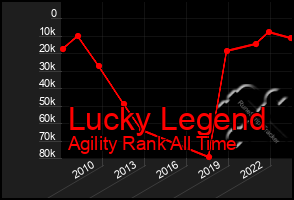 Total Graph of Lucky Legend