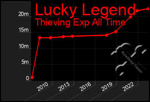 Total Graph of Lucky Legend