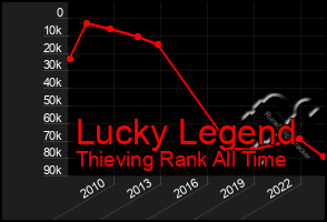 Total Graph of Lucky Legend