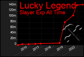 Total Graph of Lucky Legend