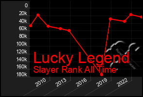 Total Graph of Lucky Legend