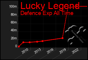 Total Graph of Lucky Legend