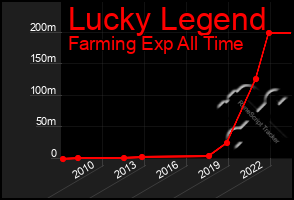 Total Graph of Lucky Legend