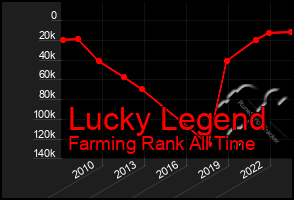 Total Graph of Lucky Legend