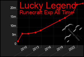 Total Graph of Lucky Legend