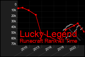 Total Graph of Lucky Legend